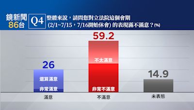 【鏡新聞政經情勢民調18】看不下去！立院本會期表現 不滿意度逼近六成