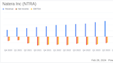 Natera Inc (NTRA) Reports Significant Revenue Growth and Improved Gross Margins in Full Year 2023