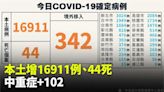 本土16911例「較上週少約15.9%」、死亡44例 中重症增102例