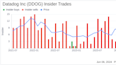 Insider Sale: COO Adam Blitzer Sells 18,647 Shares of Datadog Inc (DDOG)