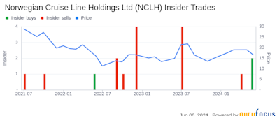 Insider Sale: SVP & Chief Accounting Officer Faye Ashby Sells 19,582 Shares of Norwegian ...