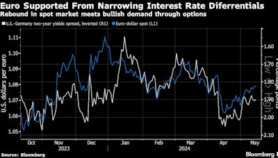 Hedge Funds Rush to Cover Euro Short Bets Ahead of US Inflation