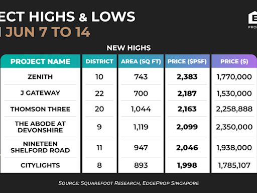 Two-bedder at Zenith sold at new high of $2,383 psf