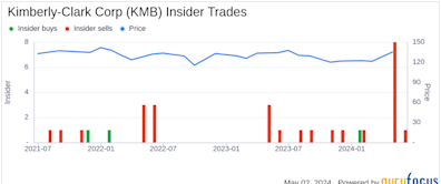 Insider Sale: President, EMEA Doug Cunningham Sells Shares of Kimberly-Clark Corp (KMB)