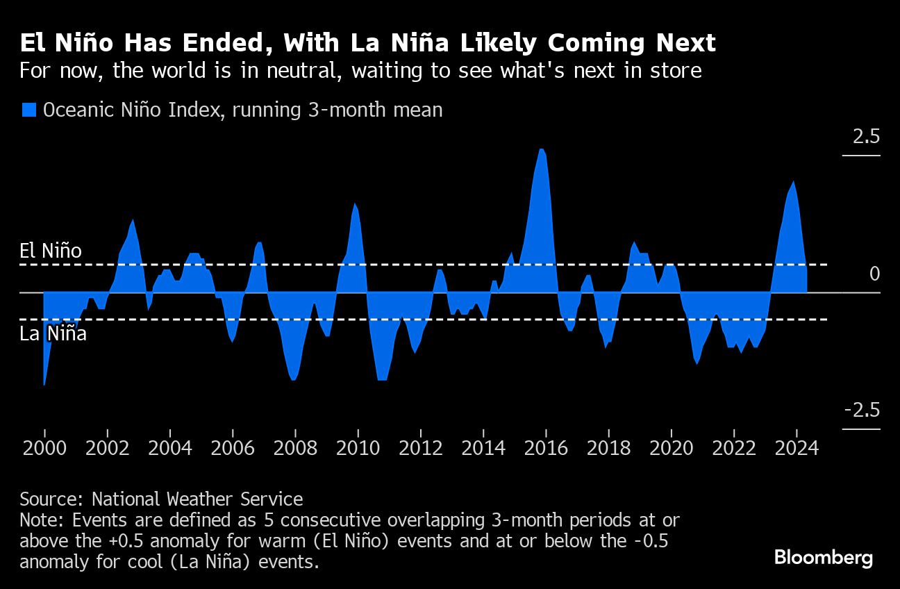 La Niña’s Likely Return Will Undo Some of Past Year’s Crop Havoc