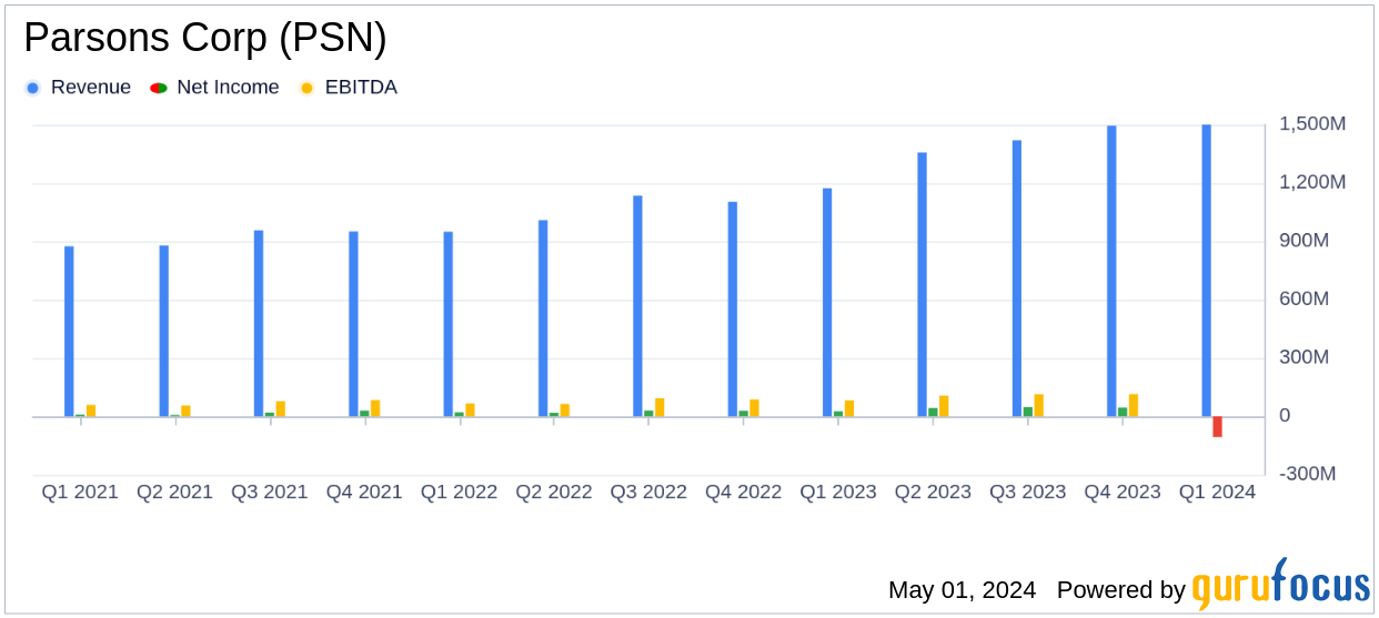 Parsons Corp (PSN) Q1 2024 Earnings: Surpasses Revenue Forecasts Despite Net Loss