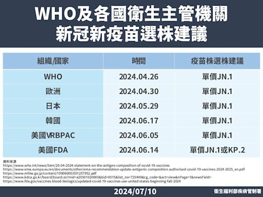 快訊/台灣「新版新冠疫苗」確定選JN.1！10月和流感疫苗同步開打