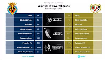 Villarreal vs Rayo Vallecano: Hora, dónde ver, estadísticas y datos previos al partido