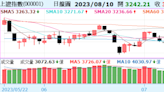 《陸股》滬指漲0.3%終止連三跌；恆指連二揚