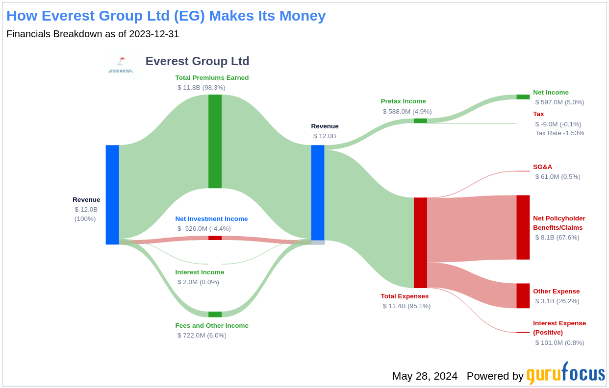 Everest Group Ltd's Dividend Analysis