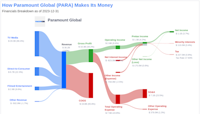 Paramount Global's Dividend Analysis