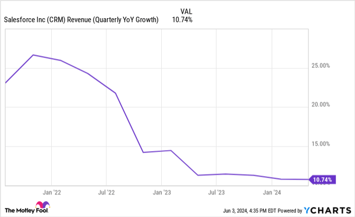 Is Salesforce Stock in Trouble?