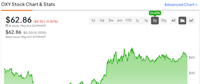 Occidental Petroleum (NYSE:OXY): Is This Buffett Stock a Buy Now?