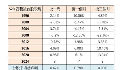 麥克瘋／沒有最高只有更高？ 看懂台股520行情4大變數