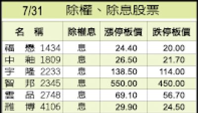 盤勢分析》台股季線站不回 弱勢區間盤整 - 自由財經