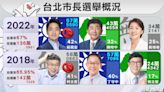 台北12行政區票數曝光！民進黨僅「這區」奪冠