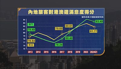 中國旅遊研究院港澳遊調查 澳門滿意度排名首位 香港跌至第七