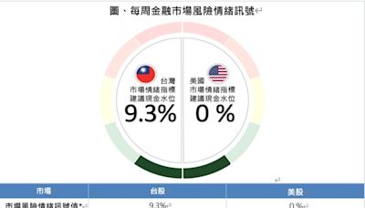 第一金投信：美股重回正向看法 台股潛在修正壓力未解