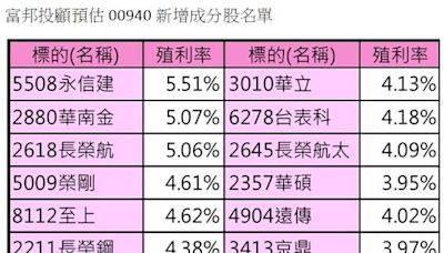 00940大換股？24檔擬列新成份股1次看 - 自由財經