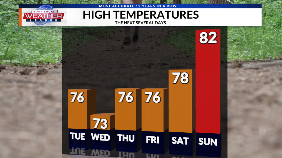 WEATHER NOW: Isolated storms tonight with several dry, sunny days ahead