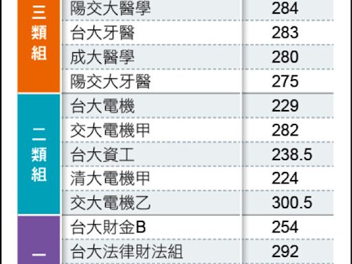 分發入學放榜 台大電機分數直逼陽明醫學系／選系不選校！私校資工系平均分數 超越國立大學許多科系