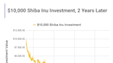 If You Invested $10,000 in Shiba Inu 2 Years Ago, This Is How Much You'd Have Now