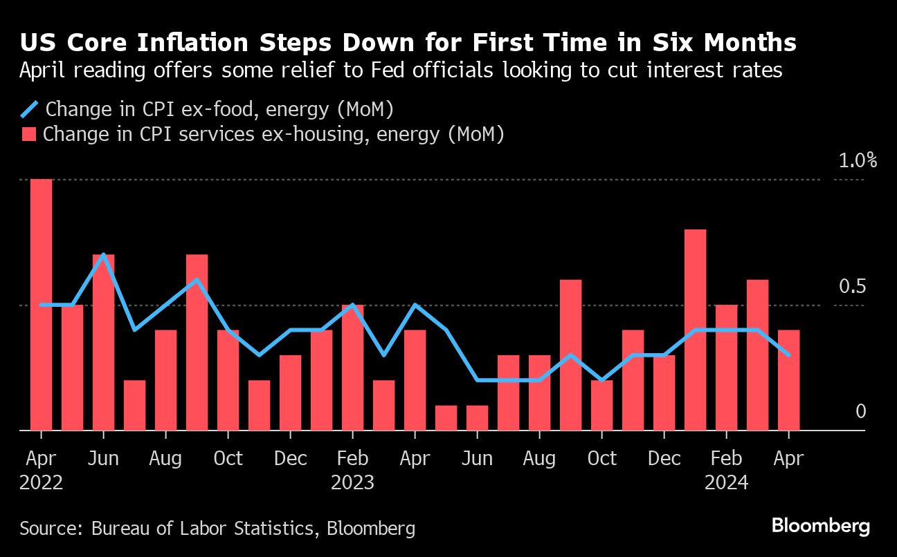 US Inflation Data Was Accidentally Released 30 Minutes Early