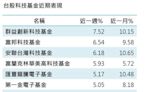 NASDAQ連7創高 科技基金一周最高飆7％