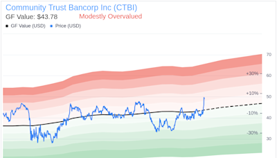 Insider Sale: Executive Vice President Andy Waters Sells Shares of Community Trust Bancorp Inc ...