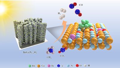 A photocatalyst for sustainable syngas production from greenhouse gases