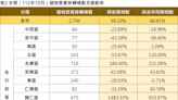 臺南市住宅交易量回溫 價格指數亦微幅上升