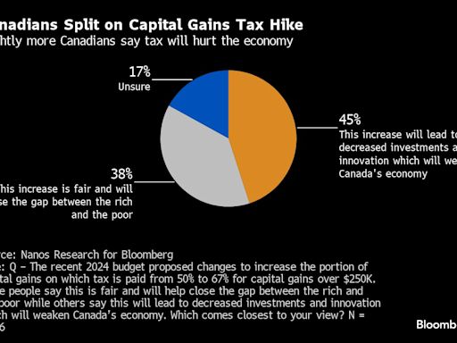 Trudeau’s Capital-Gains Tax Hike Faces Opposition in Canada Poll