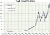 Closing milestones of the S&P 500