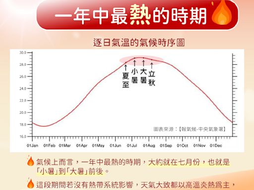 【民報農民曆-小暑2】熱爆！氣象署預估：7月有60%天數高溫 今年颱風恐數量少