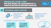 Verano, sol, playa y USDT: por qué ahora los alquileres en la Costa se pactan en dólares digitales