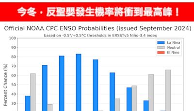 今年冬天反聖嬰形成率衝到最高峰！專家：若颱風生成「較靠近台灣」