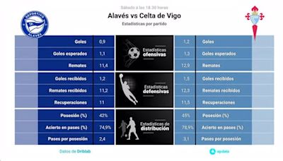 Alavés vs RC Celta: Hora, dónde ver, estadísticas y datos previos al partido