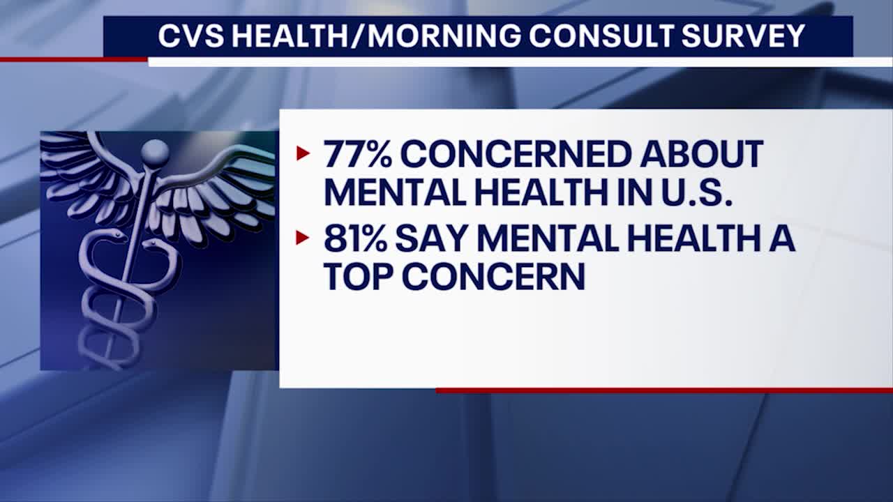 Survey finds many Americans are concerned about how social media is impacting their mental health