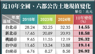 10年漲2成 全國土地市值破137兆 - 自由財經