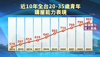 全台青年平均背862萬房貸 比10年前多280萬創歷史新高