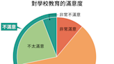 3成受訪家長對國中教育感到不滿意