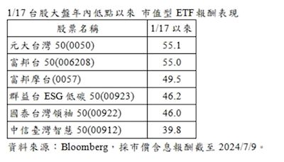 台股一山還有一山高 0050年內波段漲幅近6成