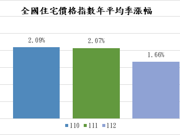 打房難？112年第4季住宅價格指數仍上漲1.66%