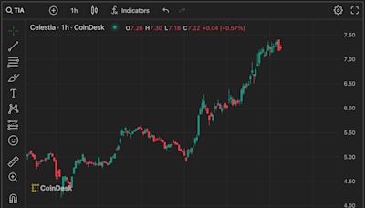 Celestia's TIA Token Surges 25%, Leaves Crypto Traders in Disbelief