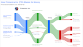 Primerica Inc's Dividend Analysis