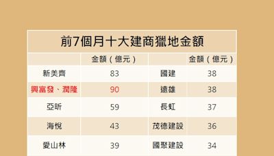 前7個月搶插旗 建商豪砸1.2億元獵地