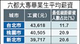 大專畢業生平均薪資 六都最低