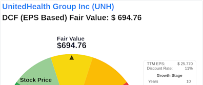 Navigating Market Uncertainty: Intrinsic Value of UnitedHealth Group Inc