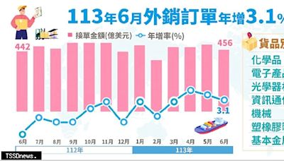 我6月外銷訂單455.6億美元 較上月減6.8%