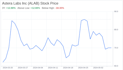 Decoding Astera Labs Inc (ALAB): A Strategic SWOT Insight